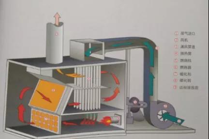 RTO/RCO催化燃燒設(shè)備有什么區(qū)別，適合什么類型的企業(yè)呢？